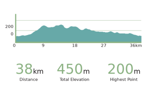 Day 2 SKRADIN - VODICE Croatia cycling tour elevation
