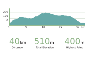 Day 7 Primošten -- Trogir cycling tour elevation